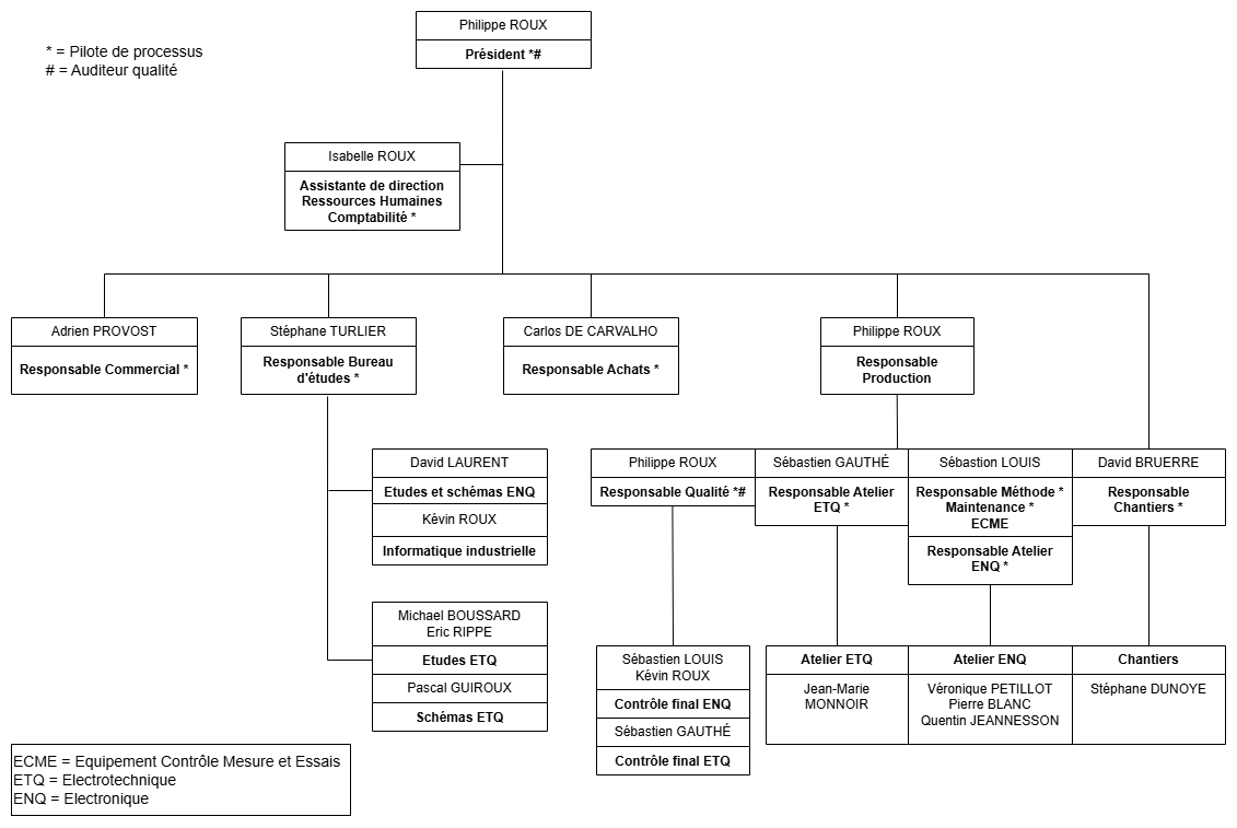 Organigramme ERPAC